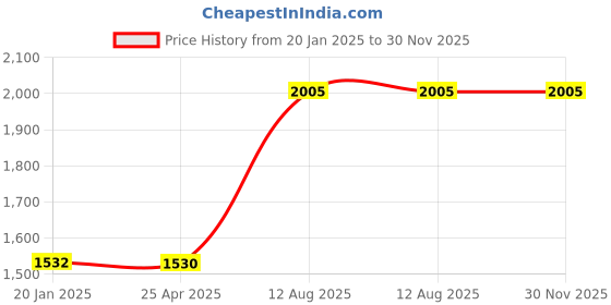 industrybuying.com TOTEM Straight Flute Type 'A' Long Shank Machine Tap (Dia x Pitch - 12.0 x 1.75 mm) totem Price History Graph from 20 Jan 2025 to 29 Nov 2025