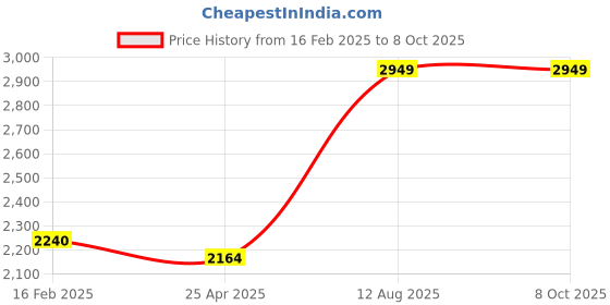 industrybuying.com TOTEM Straight Flute Type 'A' Long Shank Machine Tap (Dia x Pitch - 14.0 x 1.00 mm) totem Price History Graph from 16 Feb 2025 to 8 Oct 2025
