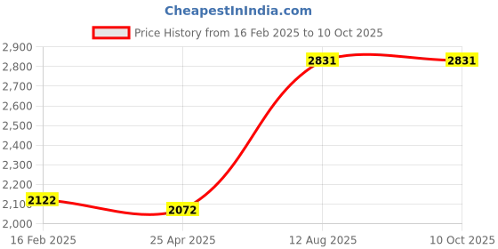 industrybuying.com TOTEM Straight Flute Type 'A' Long Shank Machine Tap (Dia x Pitch - 14.0 x 1.50 mm) totem Price History Graph from 16 Feb 2025 to 10 Oct 2025