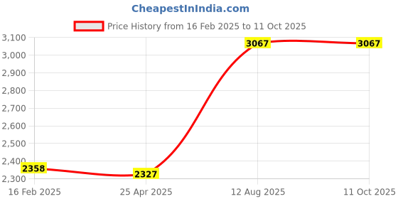 industrybuying.com TOTEM Straight Flute Type 'A' Long Shank Machine Tap (Dia x Pitch - 16.0 x 1.00 mm) totem Price History Graph from 16 Feb 2025 to 10 Oct 2025