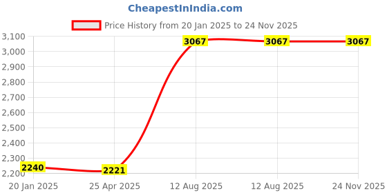 industrybuying.com TOTEM Straight Flute Type 'A' Long Shank Machine Tap (Dia x Pitch - 16.0 x 2.0 mm) totem Price History Graph from 20 Jan 2025 to 24 Nov 2025