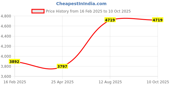 industrybuying.com TOTEM Straight Flute Type 'A' Long Shank Machine Tap (Dia x Pitch - 18.0 x 1.00 mm) totem Price History Graph from 16 Feb 2025 to 10 Oct 2025
