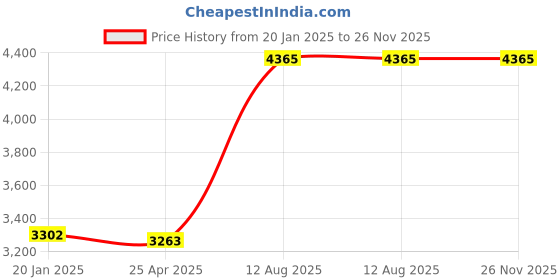 industrybuying.com TOTEM Straight Flute Type 'A' Long Shank Machine Tap (Dia x Pitch - 18.0 x 2.5 mm) totem Price History Graph from 20 Jan 2025 to 26 Nov 2025