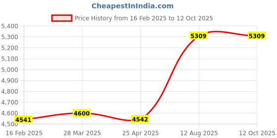 industrybuying.com TOTEM Straight Flute Type 'A' Long Shank Machine Tap (Dia x Pitch - 20.0 x 1.50 mm) totem Price History Graph from 16 Feb 2025 to 11 Oct 2025