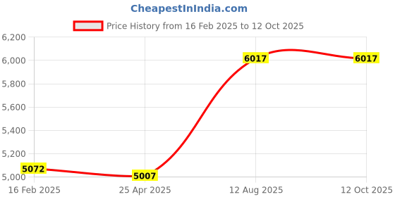 industrybuying.com TOTEM Straight Flute Type 'A' Long Shank Machine Tap (Dia x Pitch - 20.0 x 2.00 mm) totem Price History Graph from 16 Feb 2025 to 12 Oct 2025