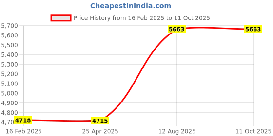 industrybuying.com TOTEM Straight Flute Type 'A' Long Shank Machine Tap (Dia x Pitch - 22.0 x 1.50 mm) totem Price History Graph from 16 Feb 2025 to 10 Oct 2025