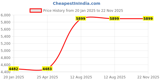 industrybuying.com TOTEM Straight Flute Type 'A' Long Shank Machine Tap (Dia x Pitch - 22.0 x 2.5 mm) totem Price History Graph from 20 Jan 2025 to 22 Nov 2025