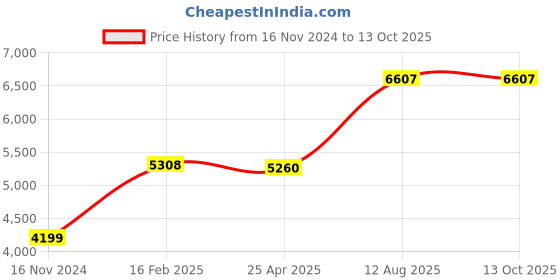 industrybuying.com TOTEM Straight Flute Type 'A' Long Shank Machine Tap (Dia x Pitch - 24.0 x 1.50 mm) totem Price History Graph from 16 Nov 2024 to 13 Oct 2025