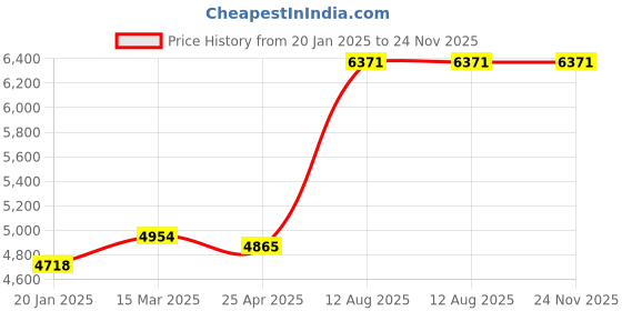 industrybuying.com TOTEM Straight Flute Type 'A' Long Shank Machine Tap (Dia x Pitch - 24.0 x 3.0 mm) totem Price History Graph from 20 Jan 2025 to 24 Nov 2025