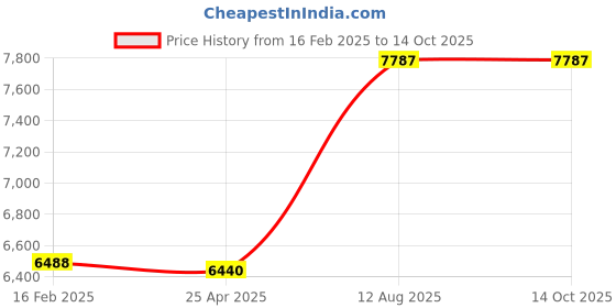 industrybuying.com TOTEM Straight Flute Type 'A' Long Shank Machine Tap (Dia x Pitch - 25.0 x 1.00 mm) totem Price History Graph from 16 Feb 2025 to 13 Oct 2025