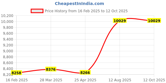 industrybuying.com TOTEM Straight Flute Type 'A' Long Shank Machine Tap (Dia x Pitch - 27.0 x 2.00 mm) totem Price History Graph from 16 Feb 2025 to 12 Oct 2025