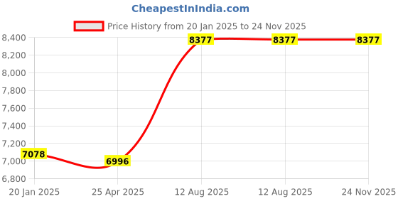 industrybuying.com TOTEM Straight Flute Type 'A' Long Shank Machine Tap (Dia x Pitch - 27.0 x 3.0 mm) totem Price History Graph from 20 Jan 2025 to 24 Nov 2025