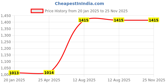 industrybuying.com TOTEM Straight Flute Type 'A' Long Shank Machine Tap (Dia x Pitch - 3.0 x 0.50 mm) totem Price History Graph from 20 Jan 2025 to 25 Nov 2025