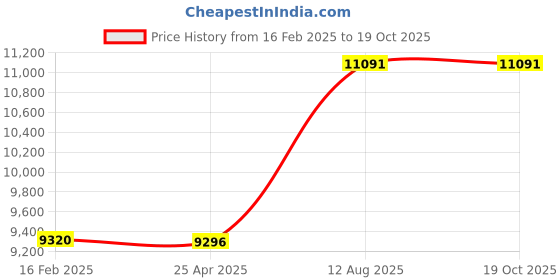 industrybuying.com TOTEM Straight Flute Type 'A' Long Shank Machine Tap (Dia x Pitch - 30.0 x 2.00 mm) totem Price History Graph from 16 Feb 2025 to 17 Oct 2025