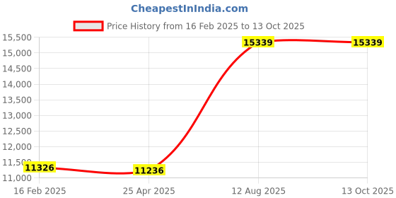 industrybuying.com TOTEM Straight Flute Type 'A' Long Shank Machine Tap (Dia x Pitch - 33.0 x 1.50 mm) totem Price History Graph from 16 Feb 2025 to 13 Oct 2025