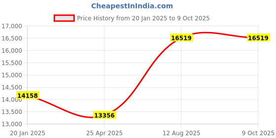 industrybuying.com TOTEM Straight Flute Type 'A' Long Shank Machine Tap (Dia x Pitch - 36.0 x 4.0 mm) totem Price History Graph from 20 Jan 2025 to 8 Oct 2025