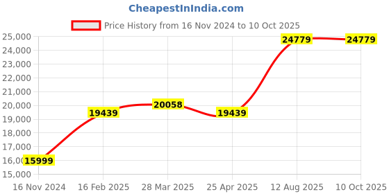 industrybuying.com TOTEM Straight Flute Type 'A' Long Shank Machine Tap (Dia x Pitch - 39.0 x 1.50 mm) totem Price History Graph from 16 Nov 2024 to 10 Oct 2025
