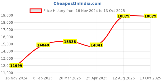 industrybuying.com TOTEM Straight Flute Type 'A' Long Shank Machine Tap (Dia x Pitch - 39.0 x 4.0 mm) totem Price History Graph from 16 Nov 2024 to 12 Oct 2025