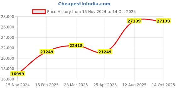 industrybuying.com TOTEM Straight Flute Type 'A' Long Shank Machine Tap (Dia x Pitch - 42.0 x 3.00 mm) totem Price History Graph from 15 Nov 2024 to 14 Oct 2025