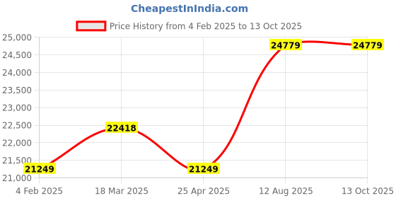 industrybuying.com TOTEM Straight Flute Type 'A' Long Shank Machine Tap (Dia x Pitch - 42.0 x 4.00 mm) totem Price History Graph from 4 Feb 2025 to 12 Oct 2025