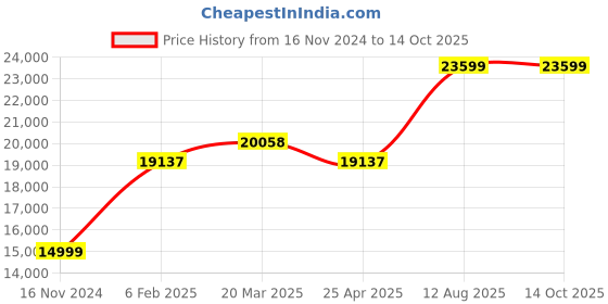 industrybuying.com TOTEM Straight Flute Type 'A' Long Shank Machine Tap (Dia x Pitch - 42.0 x 4.5 mm) totem Price History Graph from 16 Nov 2024 to 14 Oct 2025