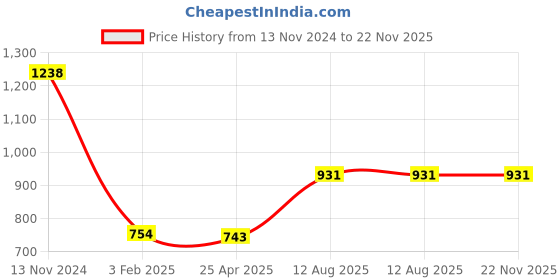 industrybuying.com TOTEM Straight Flute Type 'A' Long Shank Machine Tap (Dia x Pitch - 4.5 x 0.75 mm) totem Price History Graph from 13 Nov 2024 to 22 Nov 2025