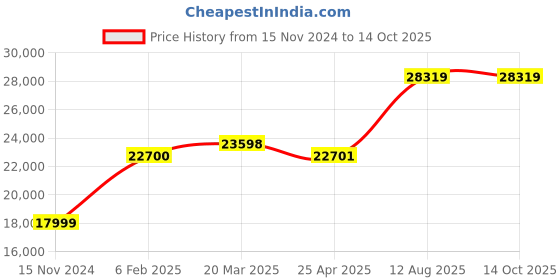 industrybuying.com TOTEM Straight Flute Type 'A' Long Shank Machine Tap (Dia x Pitch - 45.0 x 4.5 mm) totem Price History Graph from 15 Nov 2024 to 14 Oct 2025