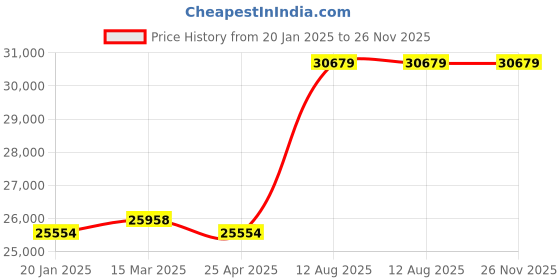 industrybuying.com TOTEM Straight Flute Type 'A' Long Shank Machine Tap (Dia x Pitch - 48.0 x 5.0 mm) totem Price History Graph from 20 Jan 2025 to 25 Nov 2025