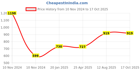 industrybuying.com TOTEM Straight Flute Type 'A' Long Shank Machine Tap (Dia x Pitch - 5.0 x 0.80 mm) totem Price History Graph from 10 Nov 2024 to 16 Oct 2025