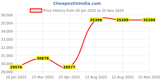 industrybuying.com TOTEM Straight Flute Type 'A' Long Shank Machine Tap (Dia x Pitch - 52.0 x 5.0 mm) totem Price History Graph from 20 Jan 2025 to 24 Nov 2025