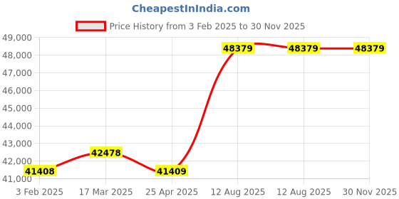 industrybuying.com TOTEM Straight Flute Type 'A' Long Shank Machine Tap (Dia x Pitch - 56.0 x 5.5 mm) totem Price History Graph from 3 Feb 2025 to 30 Nov 2025