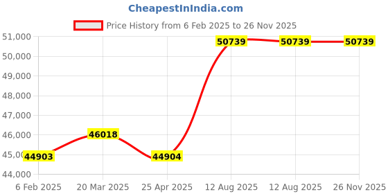 industrybuying.com TOTEM Straight Flute Type 'A' Long Shank Machine Tap (Dia x Pitch - 60.0 x 5.5 mm) totem Price History Graph from 6 Feb 2025 to 25 Nov 2025