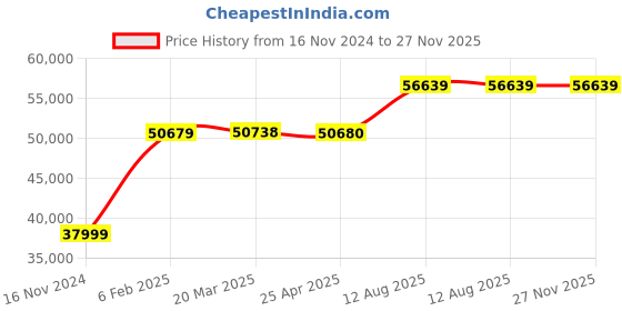 industrybuying.com TOTEM Straight Flute Type 'A' Long Shank Machine Tap (Dia x Pitch - 64.0 x 6.0 mm) totem Price History Graph from 16 Nov 2024 to 27 Nov 2025