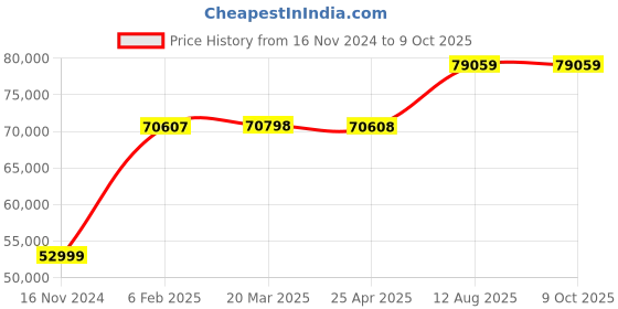 industrybuying.com TOTEM Straight Flute Type 'A' Long Shank Machine Tap (Dia x Pitch - 68.0 x 6.0 mm) totem Price History Graph from 16 Nov 2024 to 9 Oct 2025