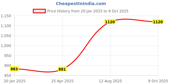 industrybuying.com TOTEM Straight Flute Type 'A' Long Shank Machine Tap (Dia x Pitch - 7.0 x 1.00 mm) totem Price History Graph from 20 Jan 2025 to 8 Oct 2025