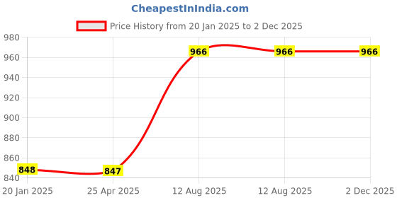 industrybuying.com TOTEM Straight Flute Type 'A' Long Shank Machine Tap (Dia x Pitch - 8.0 x 1.25 mm) totem Price History Graph from 20 Jan 2025 to 2 Dec 2025