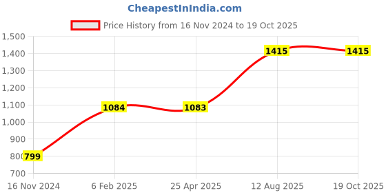 industrybuying.com TOTEM Straight Flute Type 'A' Long Shank Machine Tap (Dia x Pitch - 9.0 x 1.25 mm) totem Price History Graph from 16 Nov 2024 to 18 Oct 2025
