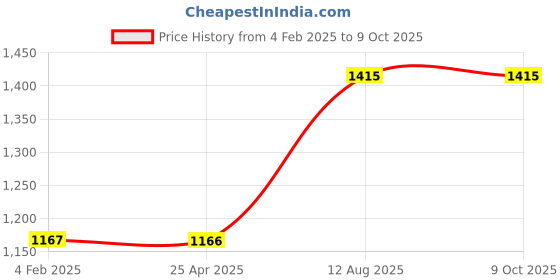 industrybuying.com TOTEM Straight Flute Type 'C' Long Shank Machine Tap (Dia x Pitch - 10.0 x 1.00 mm) totem Price History Graph from 4 Feb 2025 to 8 Oct 2025