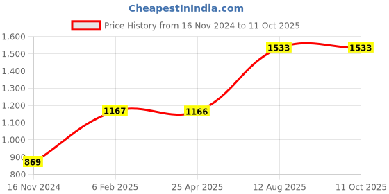 industrybuying.com TOTEM Straight Flute Type 'C' Long Shank Machine Tap (Dia x Pitch - 10.0 x 1.25 mm) totem Price History Graph from 16 Nov 2024 to 11 Oct 2025