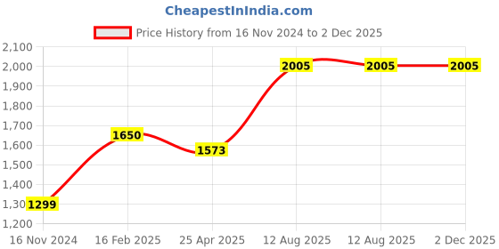 industrybuying.com TOTEM Straight Flute Type 'C' Long Shank Machine Tap (Dia x Pitch - 11.0 1.50 mm) totem Price History Graph from 16 Nov 2024 to 2 Dec 2025