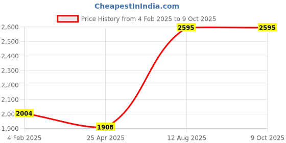 industrybuying.com TOTEM Straight Flute Type 'C' Long Shank Machine Tap (Dia x Pitch - 11.0 x 1.00 mm) totem Price History Graph from 4 Feb 2025 to 8 Oct 2025