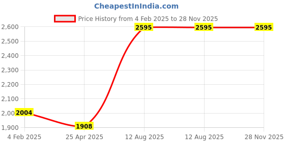 industrybuying.com TOTEM Straight Flute Type 'C' Long Shank Machine Tap (Dia x Pitch - 11.0 x 1.25 mm) totem Price History Graph from 4 Feb 2025 to 27 Nov 2025
