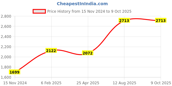 industrybuying.com TOTEM Straight Flute Type 'C' Long Shank Machine Tap (Dia x Pitch - 14.0 1.50 mm) totem Price History Graph from 15 Nov 2024 to 9 Oct 2025
