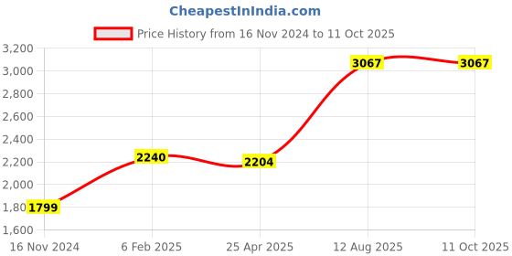 industrybuying.com TOTEM Straight Flute Type 'C' Long Shank Machine Tap (Dia x Pitch - 14.0 x 1.25 mm) totem Price History Graph from 16 Nov 2024 to 11 Oct 2025