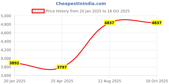 industrybuying.com TOTEM Straight Flute Type 'C' Long Shank Machine Tap (Dia x Pitch - 18.0 x 1.00 mm) totem Price History Graph from 20 Jan 2025 to 15 Oct 2025