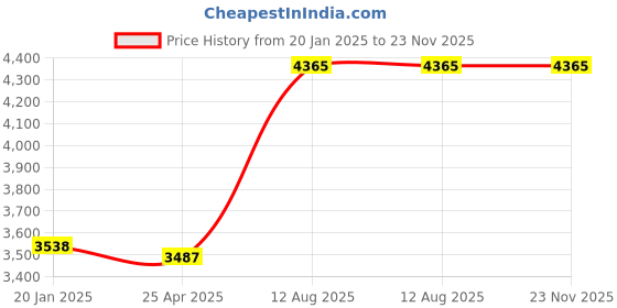 industrybuying.com TOTEM Straight Flute Type 'C' Long Shank Machine Tap (Dia x Pitch - 18.0 x 1.50 mm) totem Price History Graph from 20 Jan 2025 to 22 Nov 2025