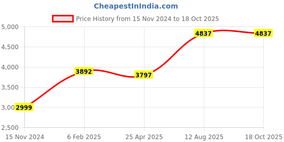 industrybuying.com TOTEM Straight Flute Type 'C' Long Shank Machine Tap (Dia x Pitch - 18.0 x 2.00 mm) totem Price History Graph from 15 Nov 2024 to 17 Oct 2025