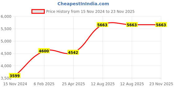 industrybuying.com TOTEM Straight Flute Type 'C' Long Shank Machine Tap (Dia x Pitch - 20.0 x 1.50 mm) totem Price History Graph from 15 Nov 2024 to 23 Nov 2025