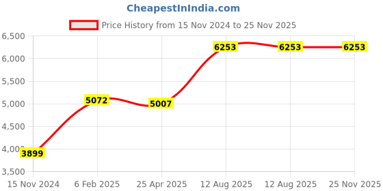 industrybuying.com TOTEM Straight Flute Type 'C' Long Shank Machine Tap (Dia x Pitch - 20.0 x 2.00 mm) totem Price History Graph from 15 Nov 2024 to 25 Nov 2025
