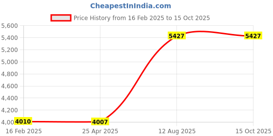 industrybuying.com TOTEM Straight Flute Type 'C' Long Shank Machine Tap (Dia x Pitch - 20.0 x 2.5 mm) totem Price History Graph from 16 Feb 2025 to 15 Oct 2025